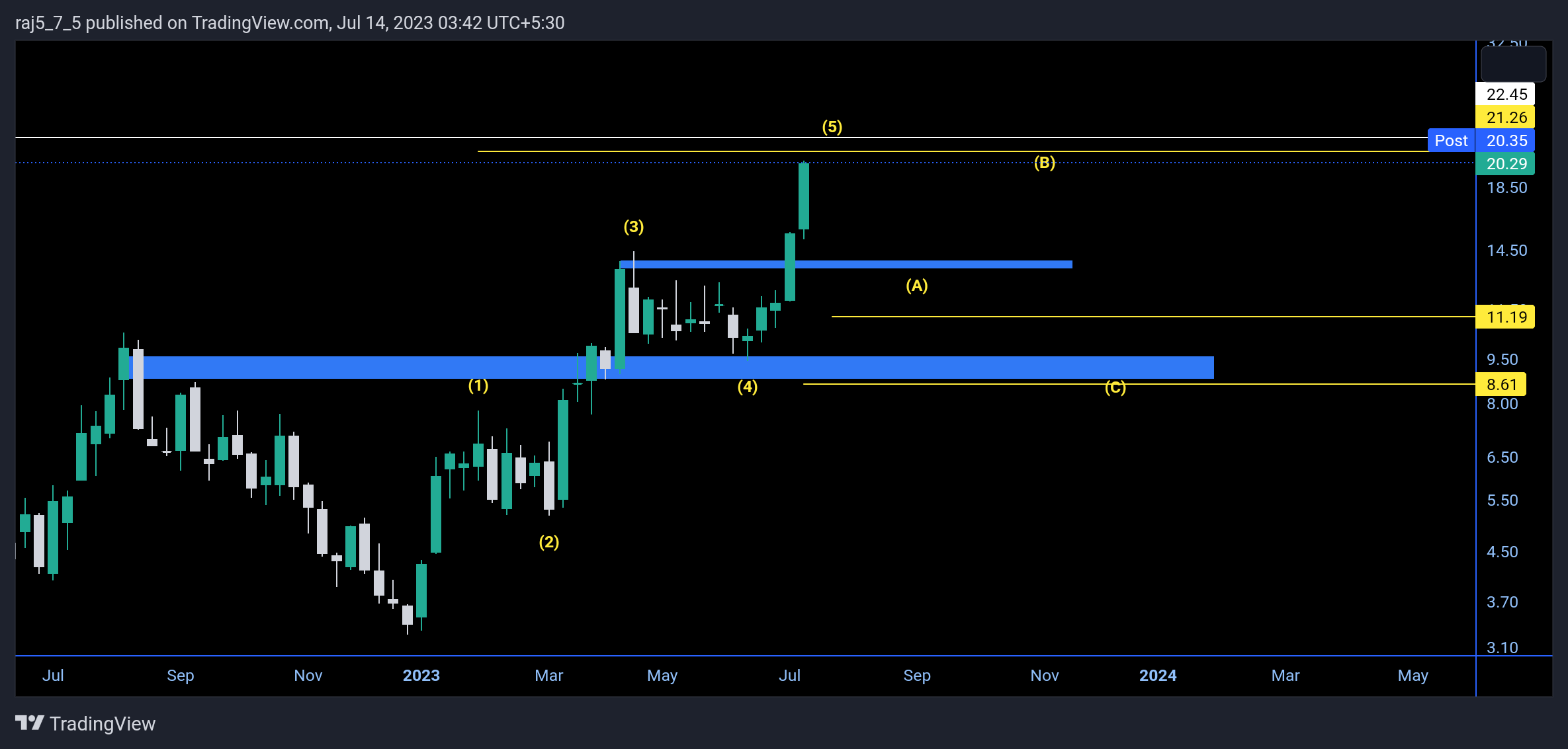 NASDAQ:RIOT Chart Image by raj5_7_5