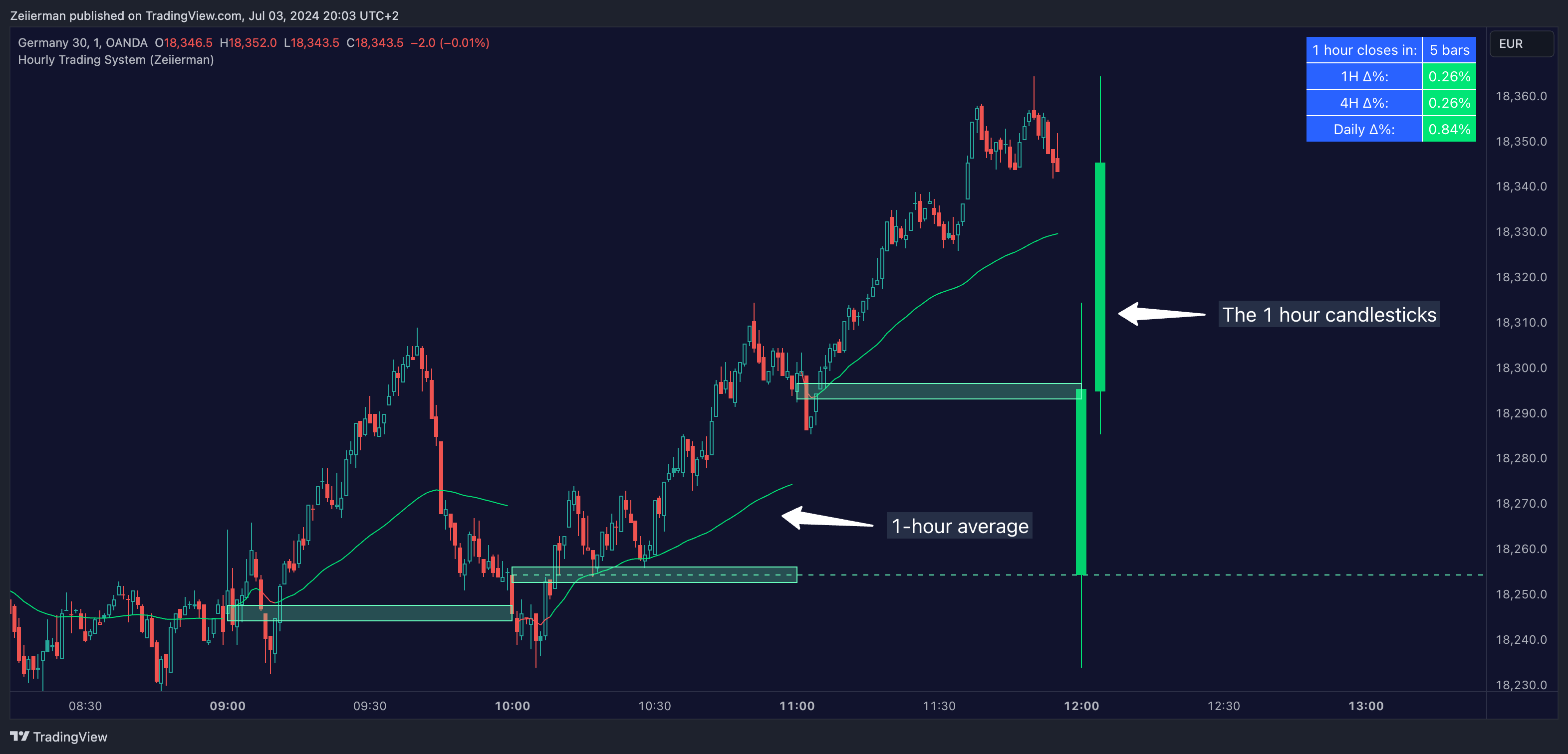 OANDA:DE30EUR Chart Image by Zeiierman