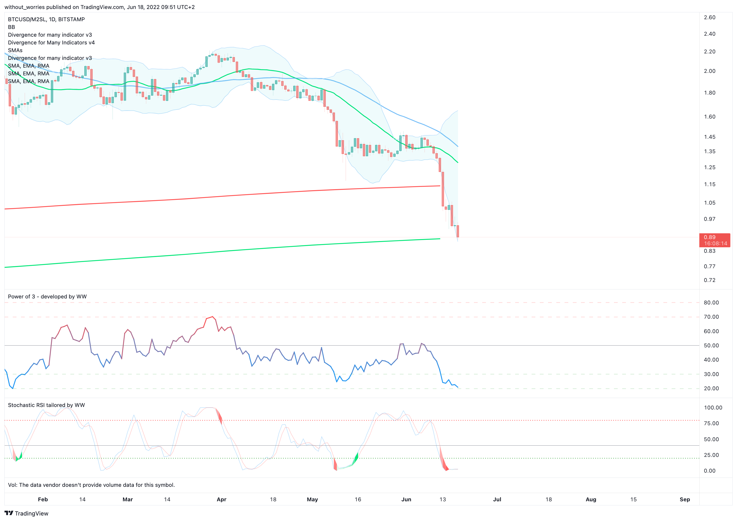 BITSTAMP:BTCUSD/FRED:M2SL Chart Image by without_worries