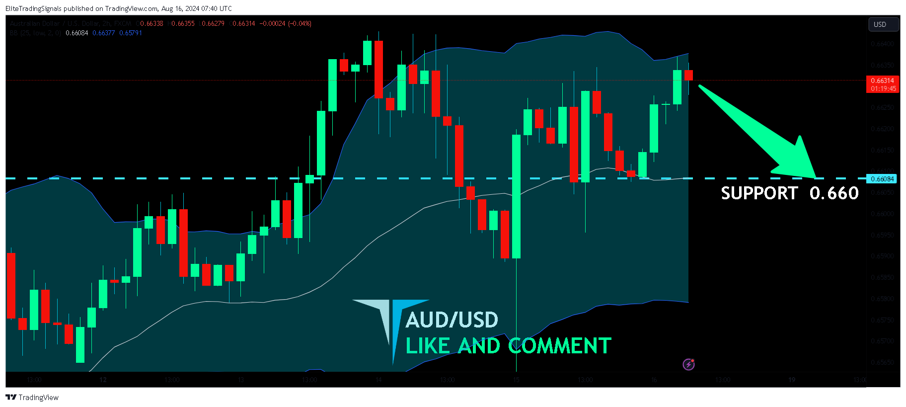 FX:AUDUSD Chart Image by EliteTradingSignals