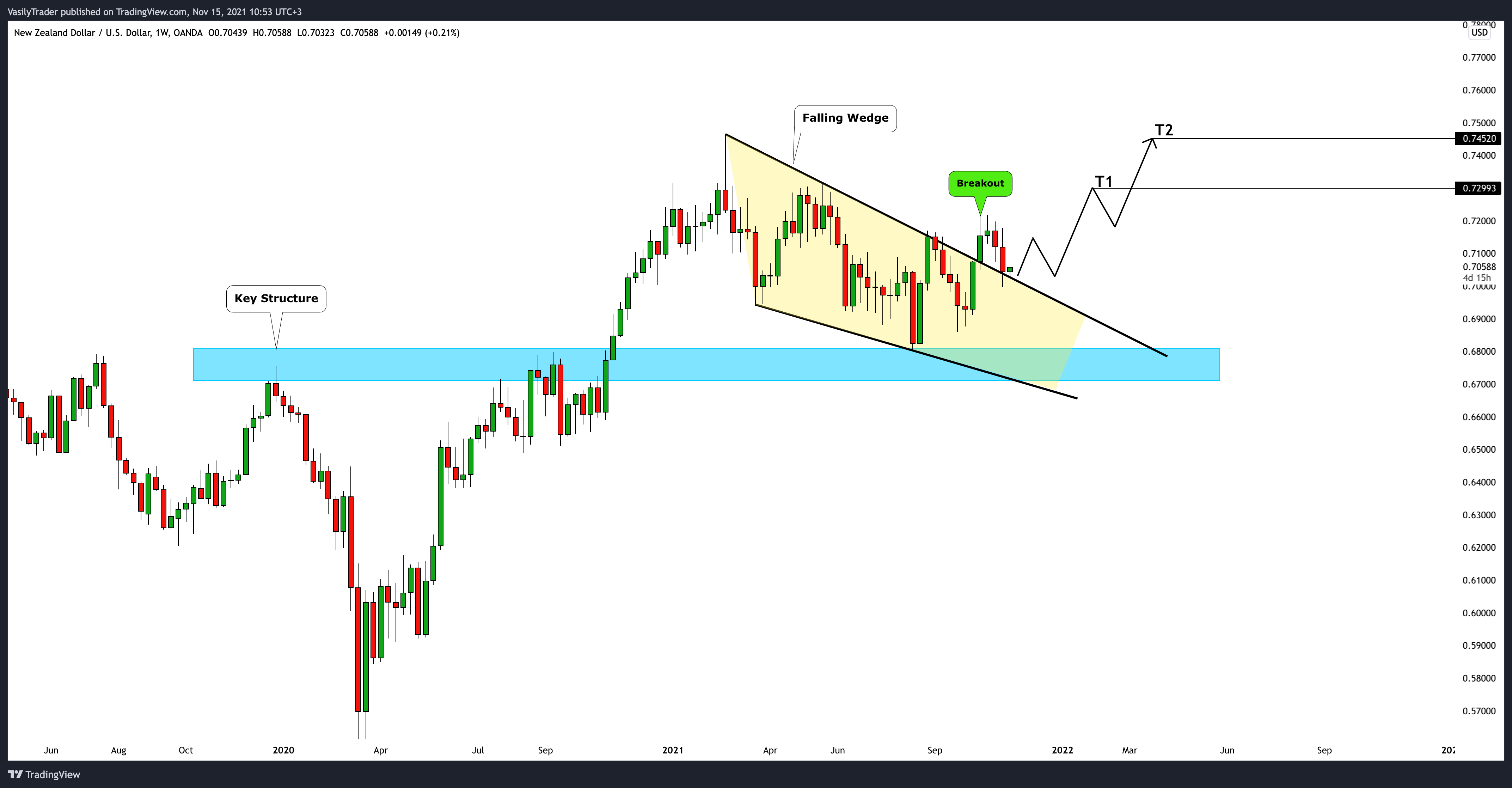 OANDA:NZDUSD Chart Image by VasilyTrader