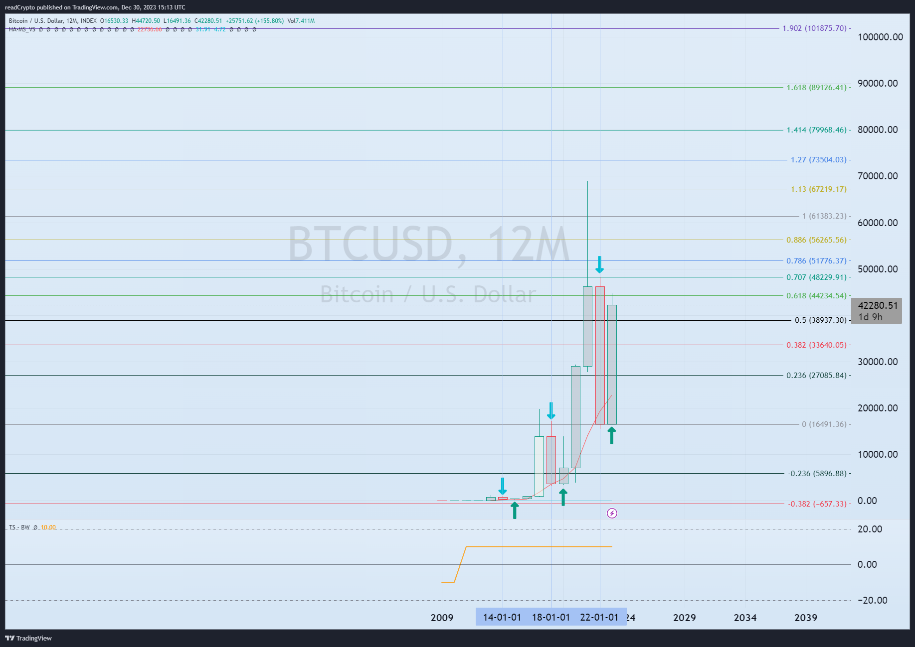 INDEX:BTCUSD Chart Image by readCrypto