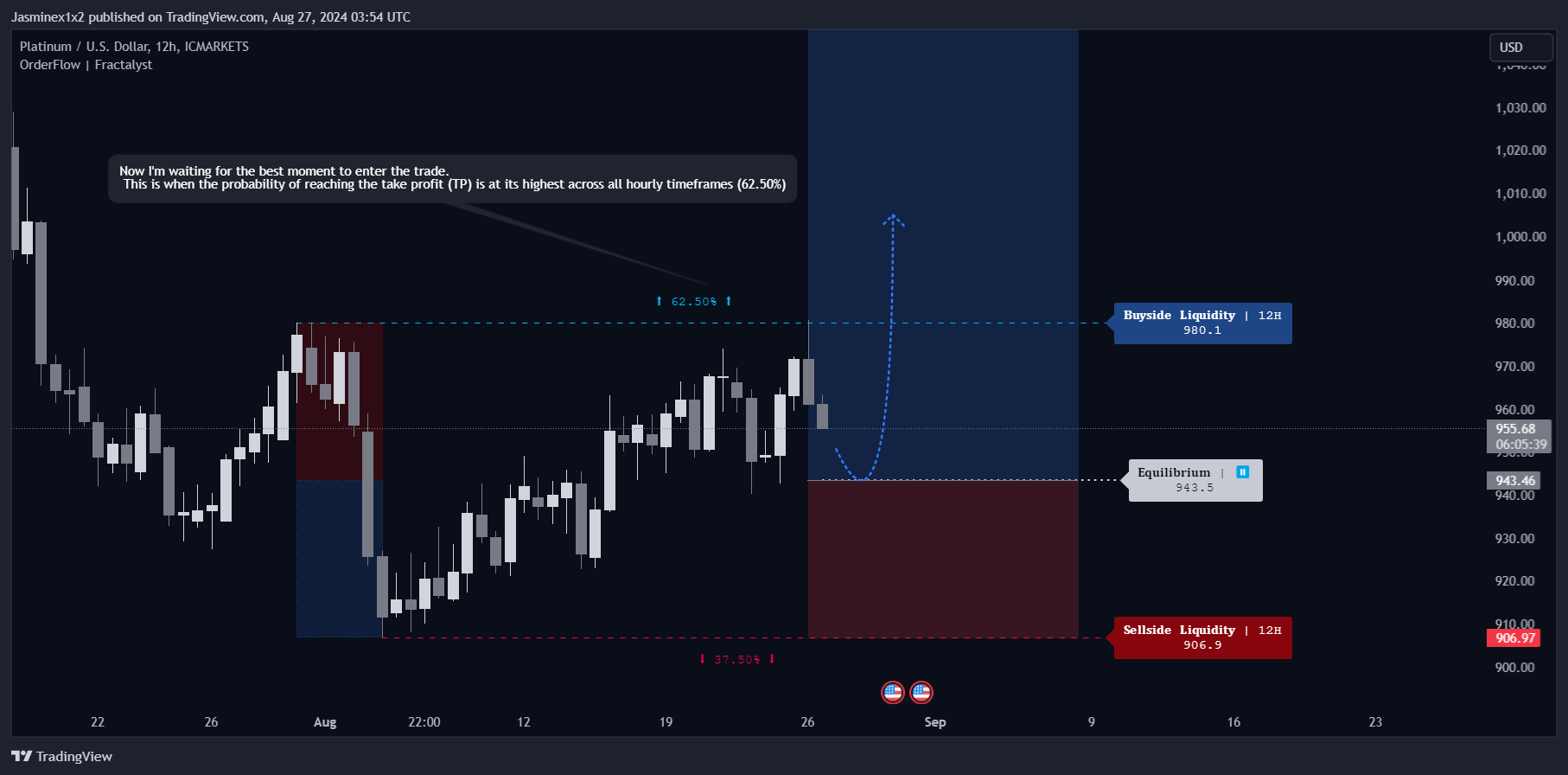 ICMARKETS:XPTUSD Chart Image by Jasminex1x2