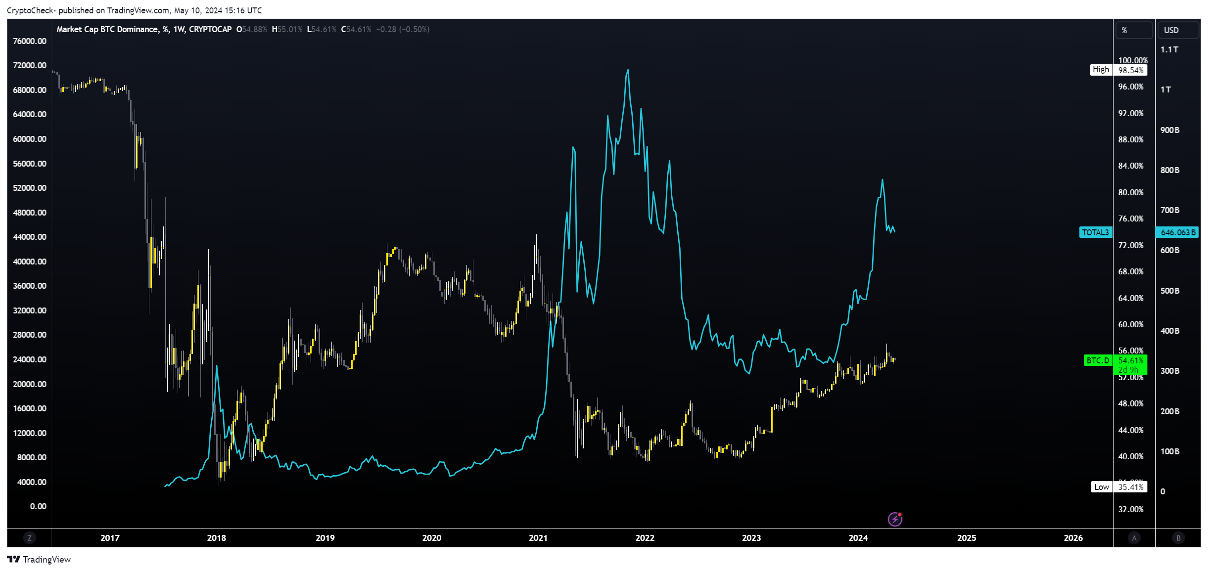 CRYPTOCAP:BTC.D Chart Image by Crypto-Check-