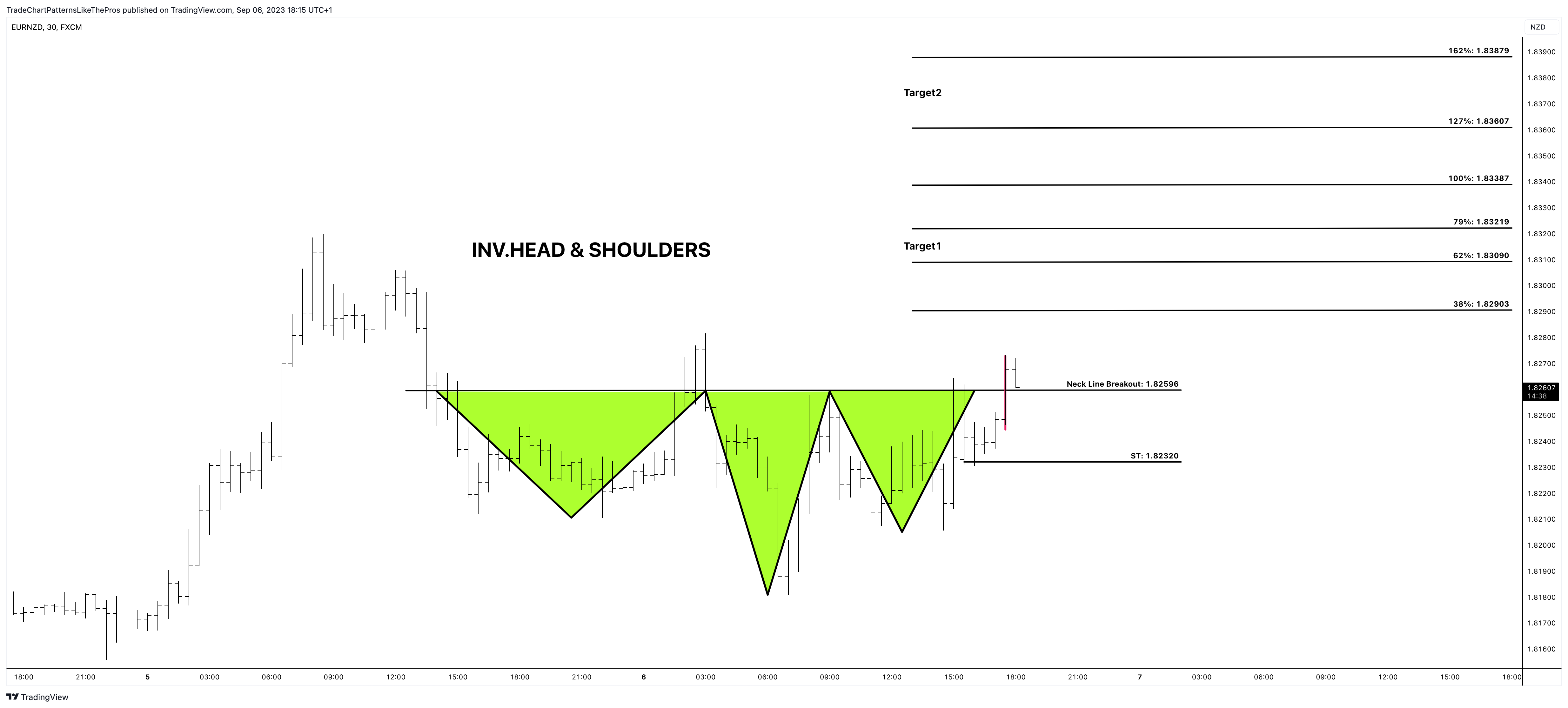 FX:EURNZD Chart Image by TradeChartPatternsLikeThePros