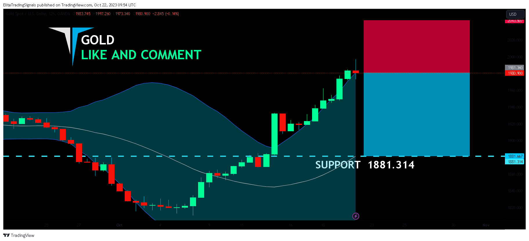 OANDA:XAUUSD Chart Image by EliteTradingSignals