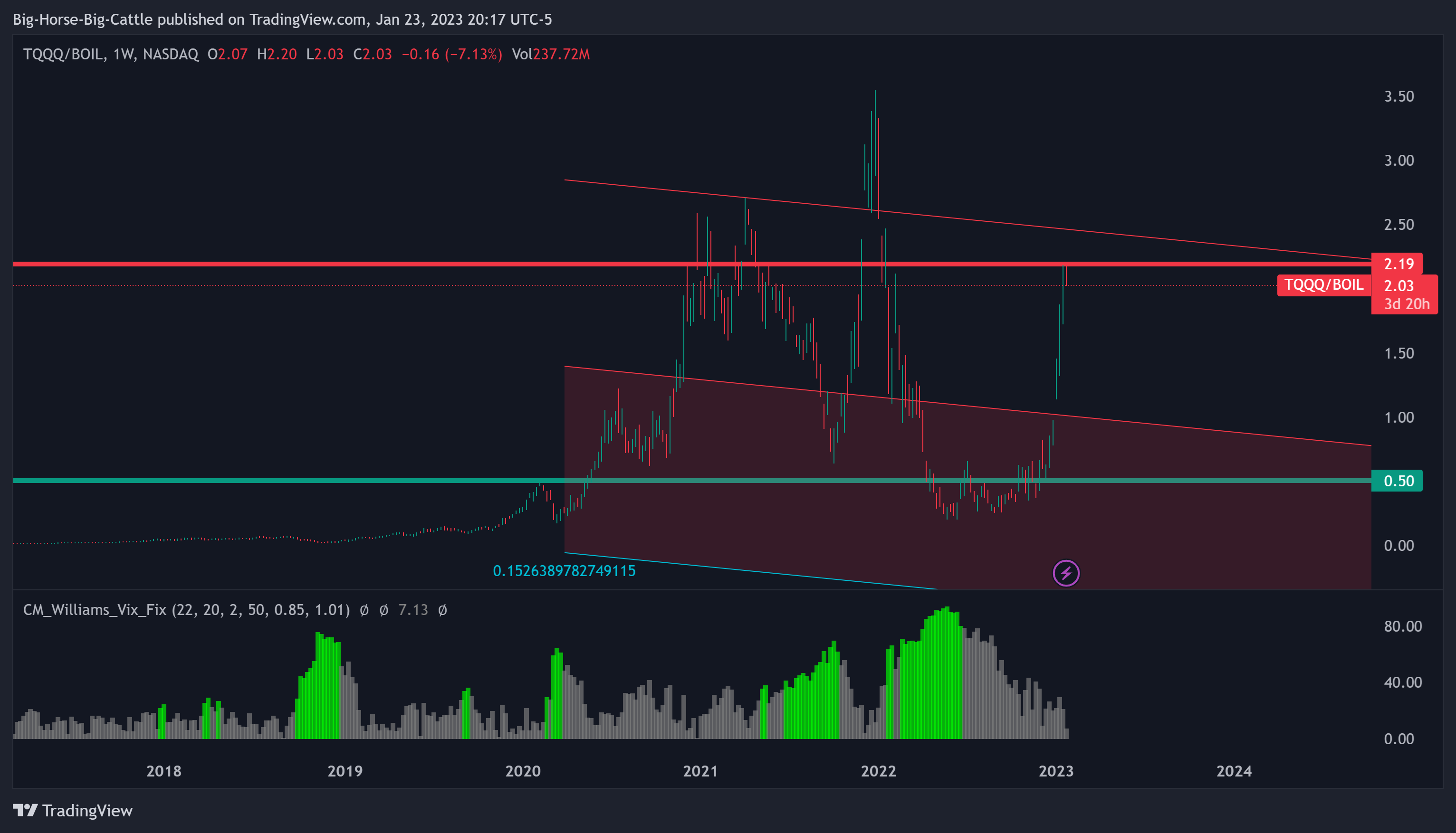 NASDAQ:TQQQ/AMEX:BOIL Chart Image by Big-Horse-Big-Cattle