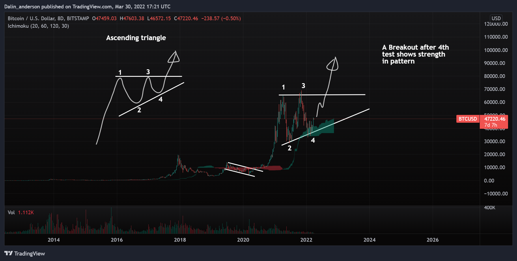 BITSTAMP:BTCUSD Chart Image by High_Altitude_Investing