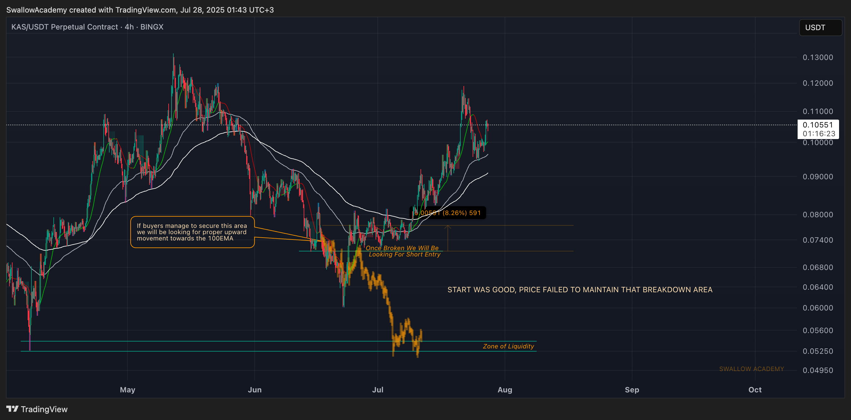 BINGX:KASUSDT.P Chart Image by SwallowAcademy