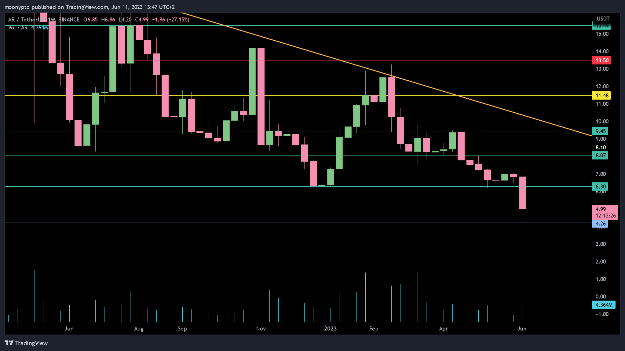 BINANCE:ARUSDT Chart Image by moonypto