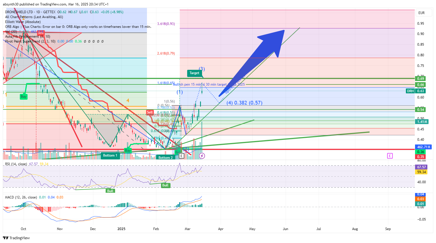 GETTEX:DRH Chart Image by absynth30