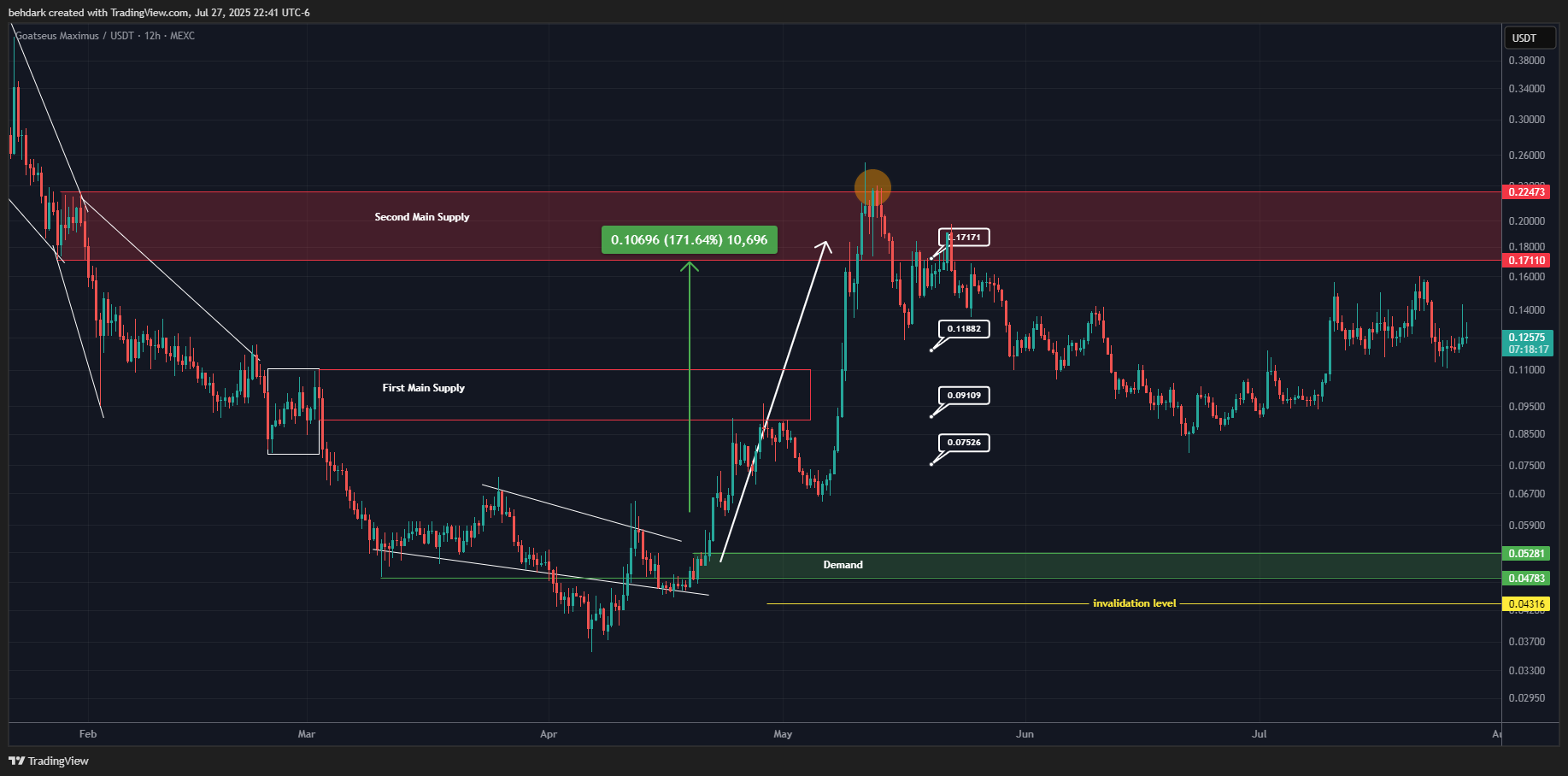 MEXC:GOATUSDT Chart Image by behdark