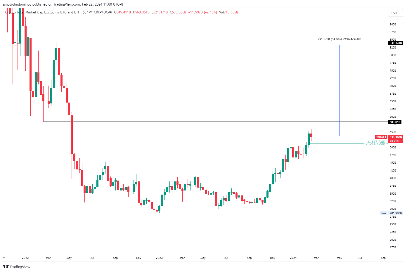 CRYPTOCAP:TOTAL3 Chart Image by amosjohndomingo