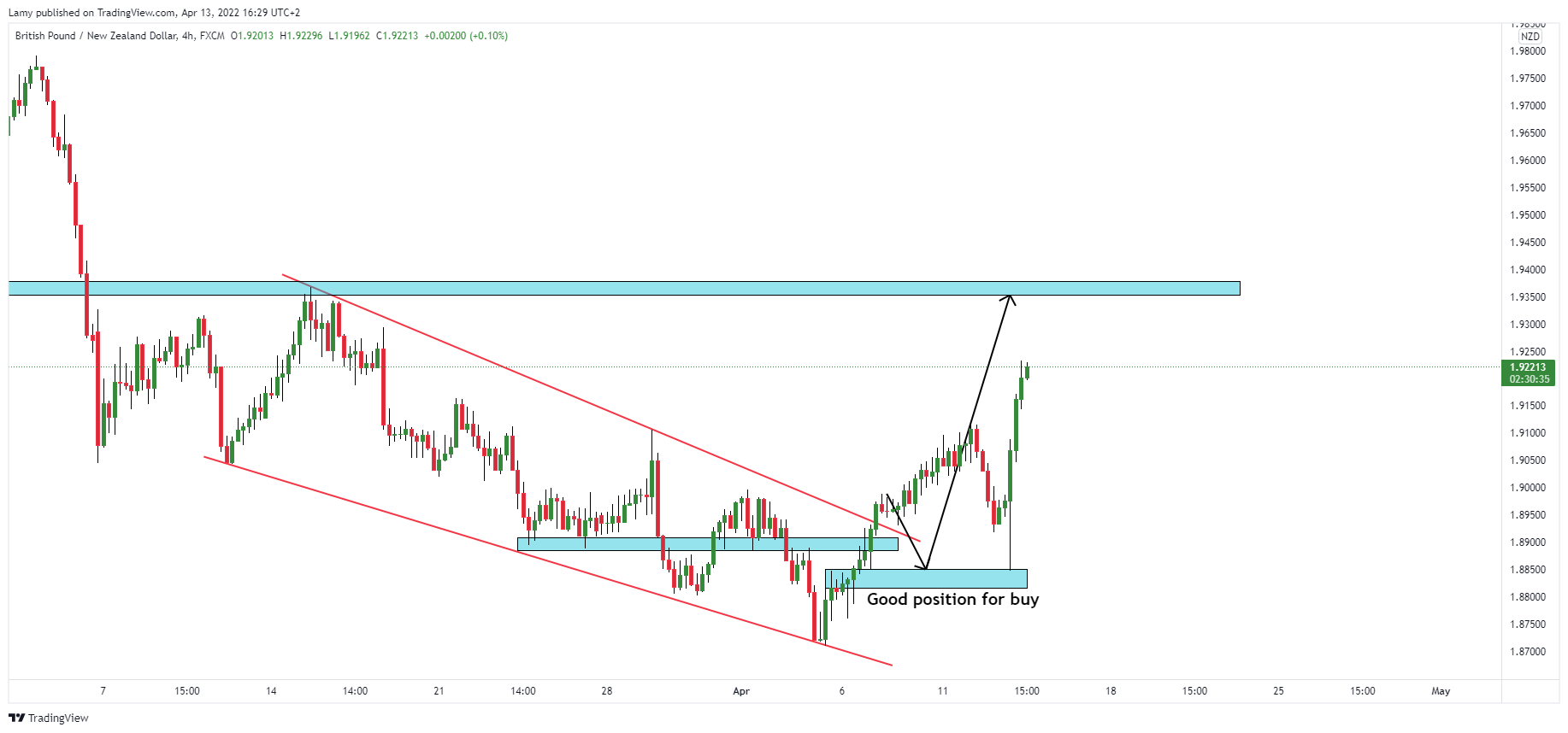 FX:GBPNZD Chart Image by Lamy
