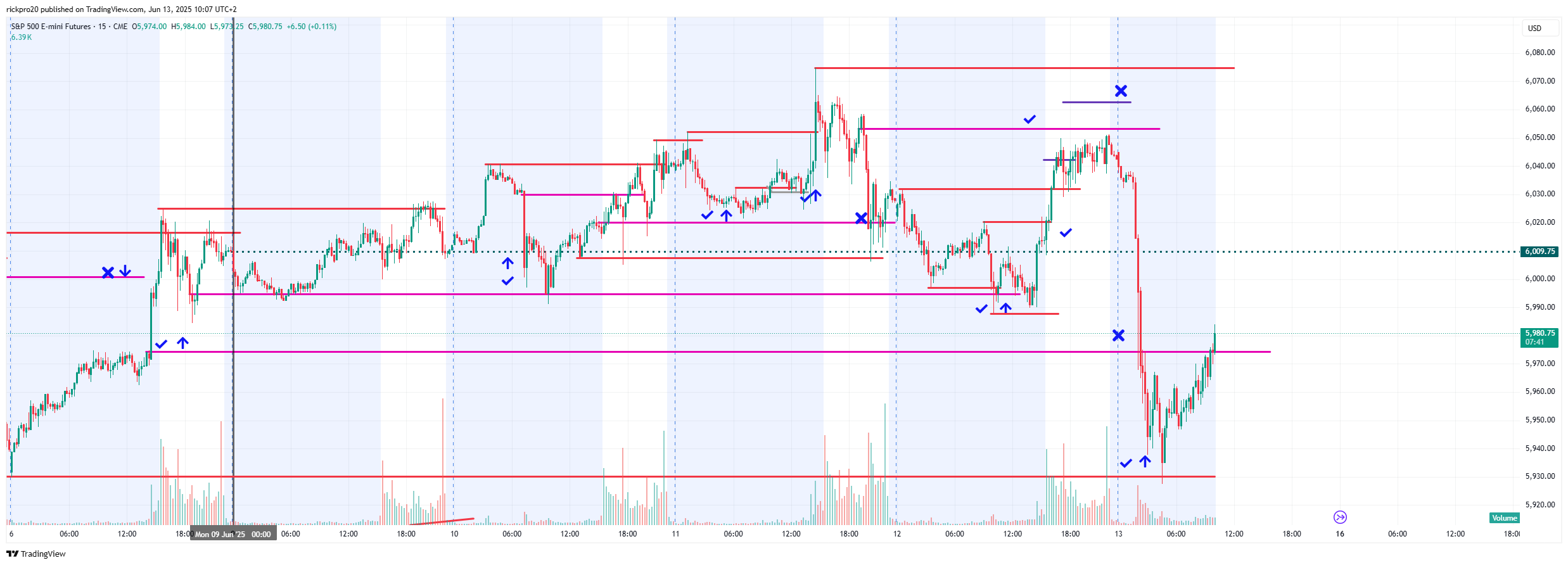 CME_MINI:ES1! Chart Image by rickpro20