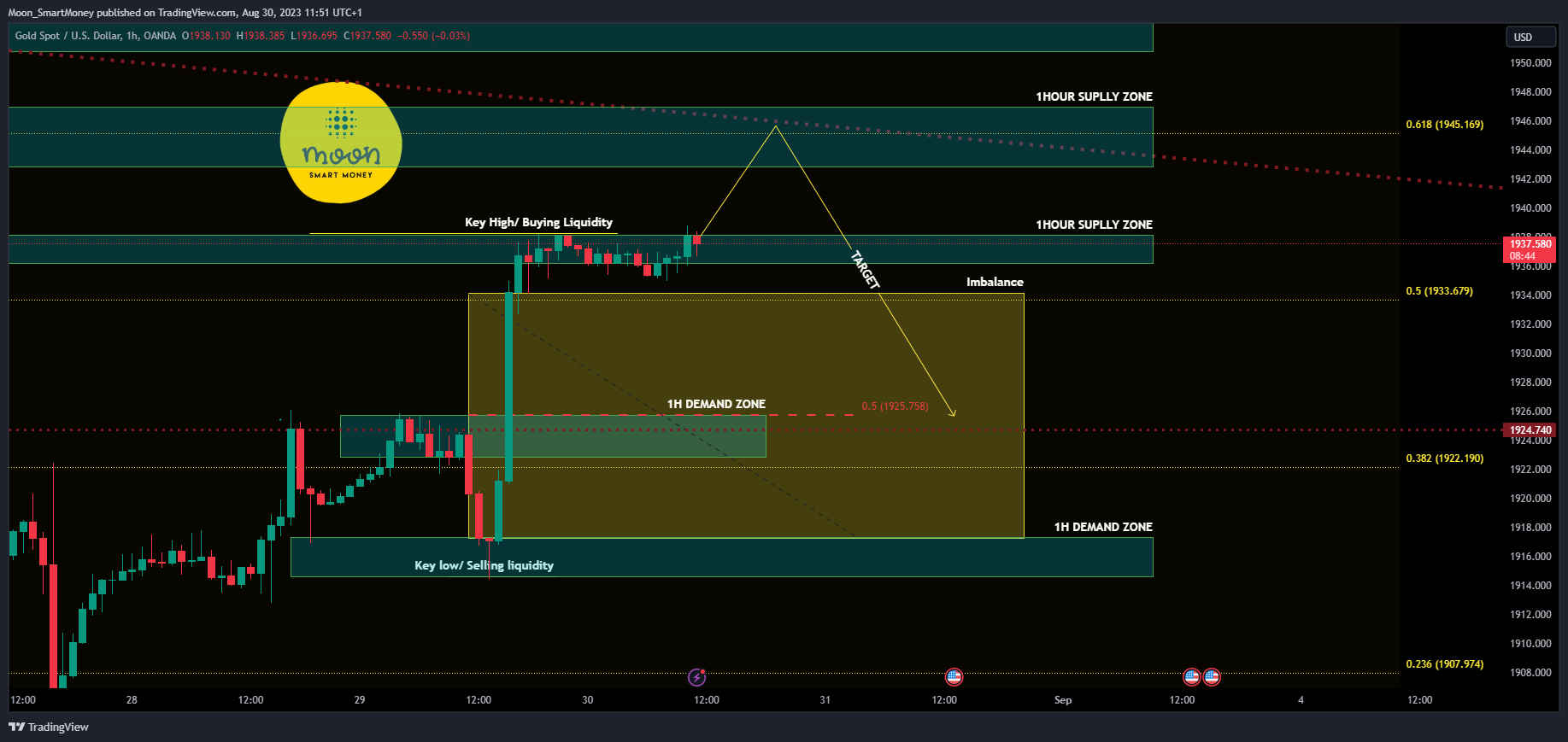 OANDA:XAUUSD Chart Image by Moon_SmartMoney