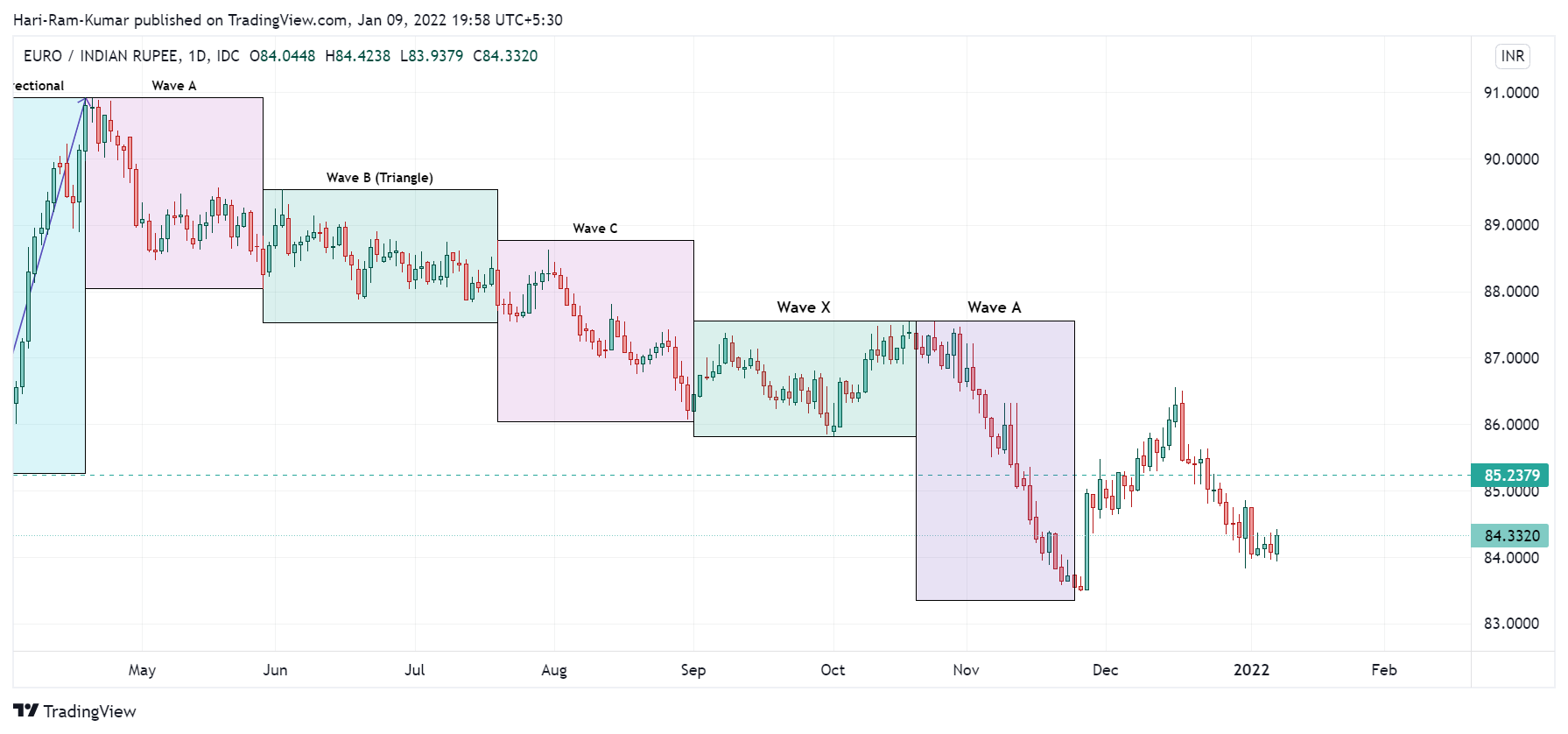 FX_IDC:EURINR Chart Image by Hari-Ram-Kumar