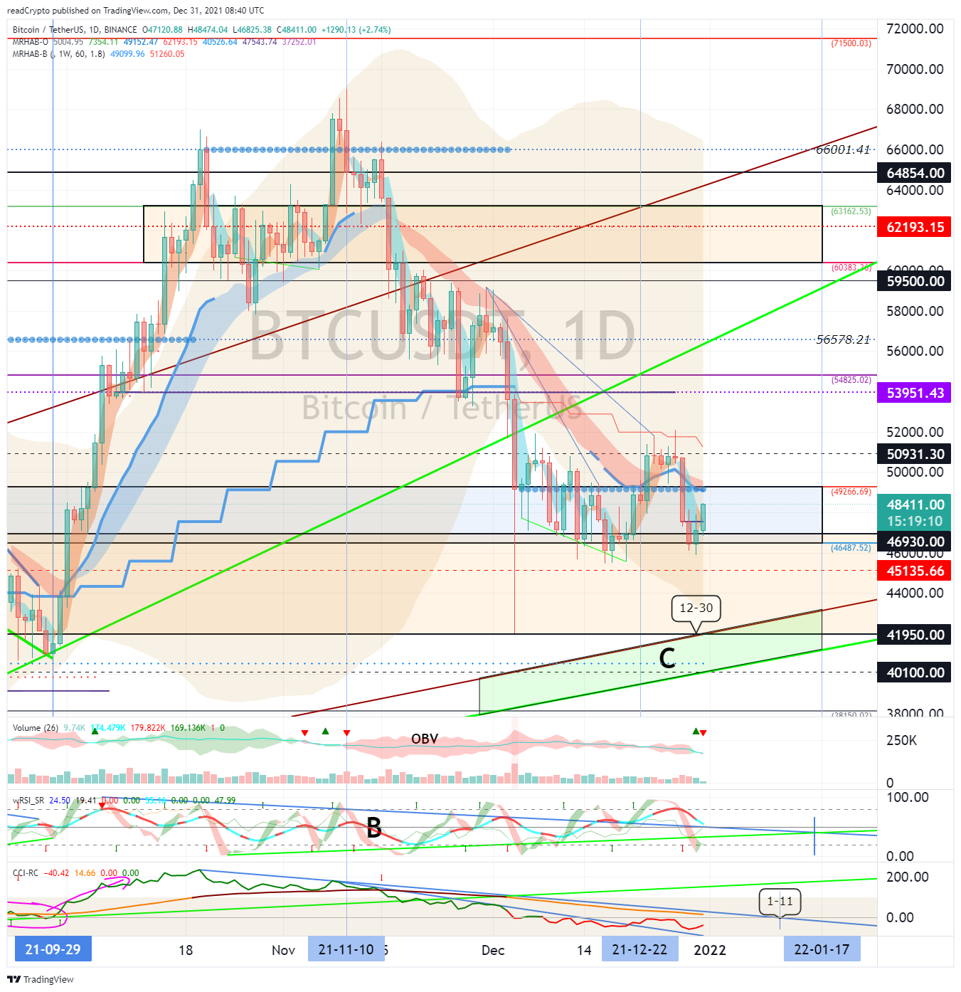 BINANCE:BTCUSDT Chart Image by readCrypto