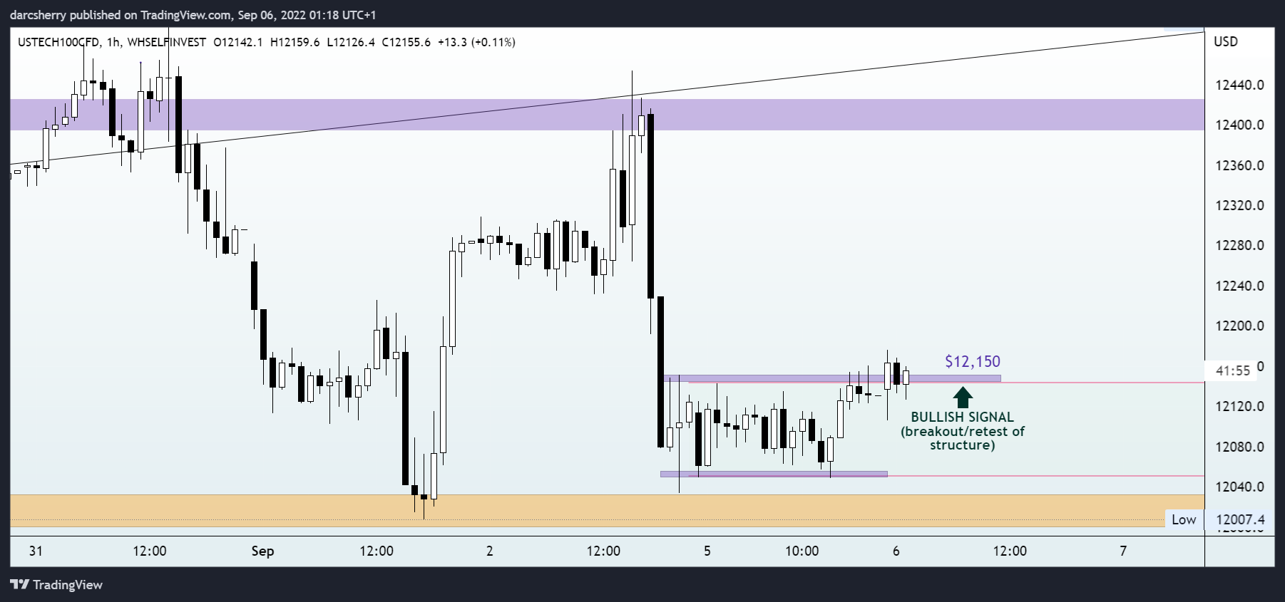WHSELFINVEST:USTECH100CFD Chart Image by darcsherry