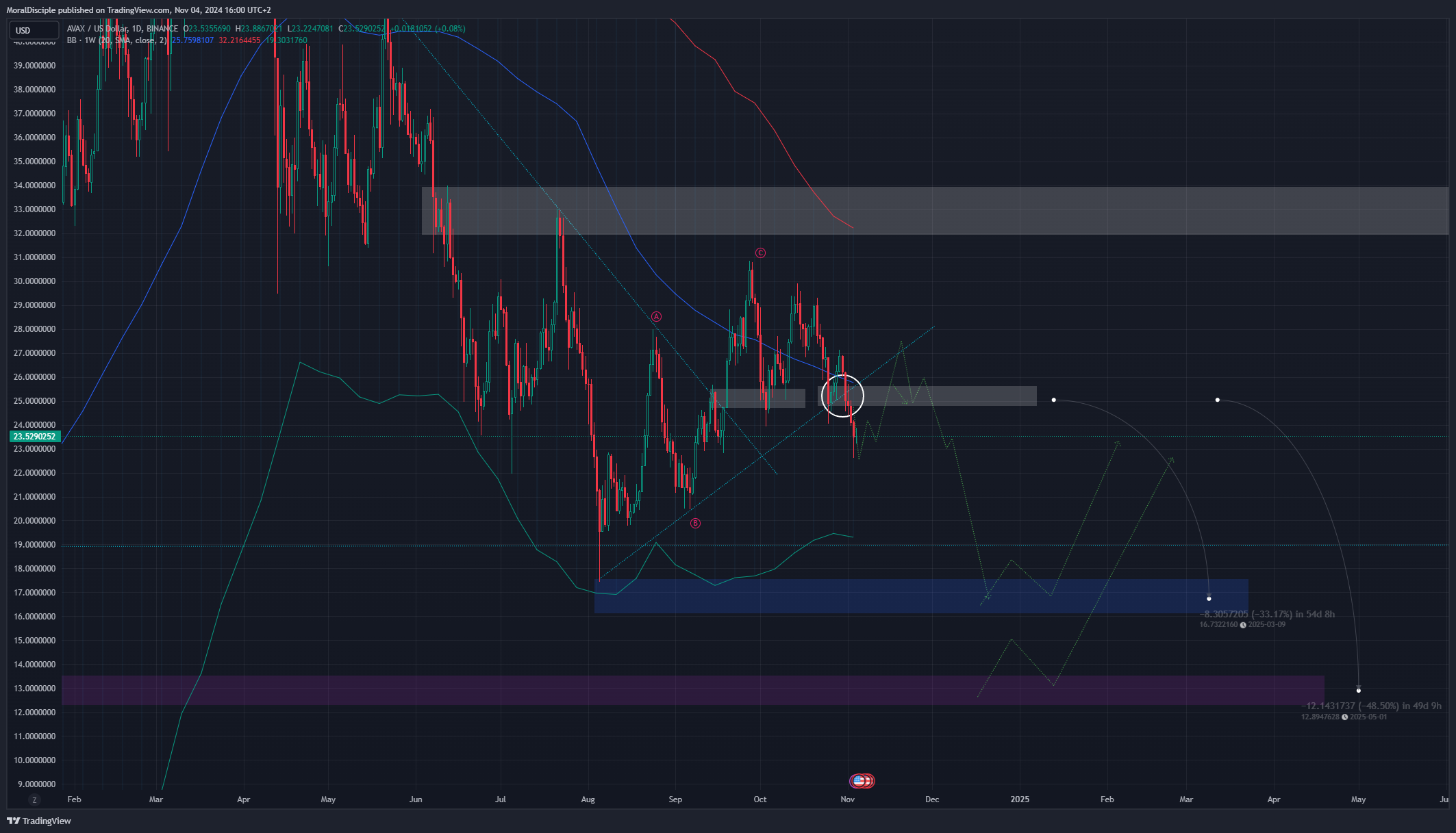 BINANCE:AVAXUSD Chart Image by MoralDisciple
