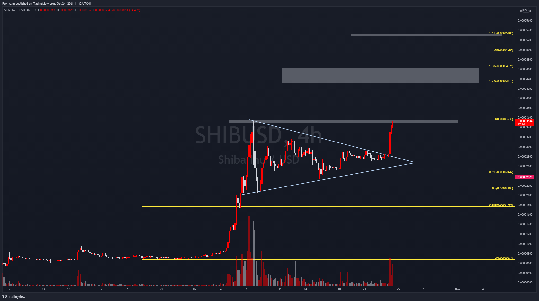 FTX:SHIBUSD Chart Image by Rex_yang
