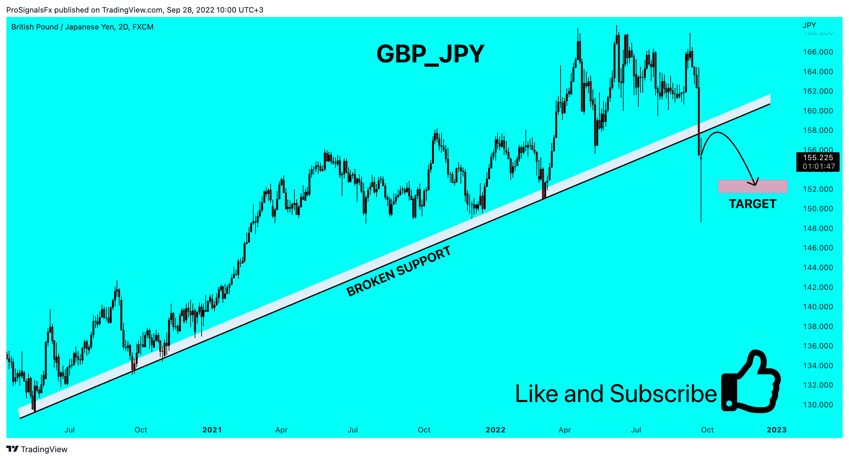 FX:GBPJPY Chart Image by ProSignalsFx