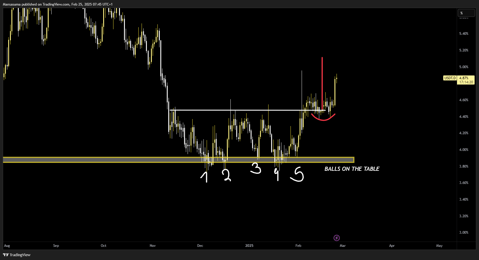 CRYPTOCAP:USDT.D Chart Image by Mansasuma