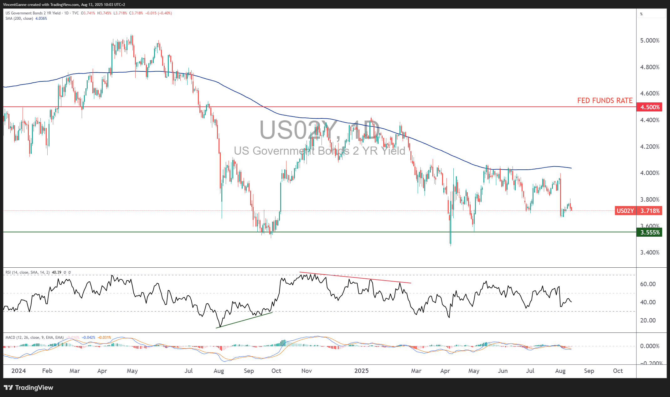TVC:US02Y Chart Image by VincentGanne