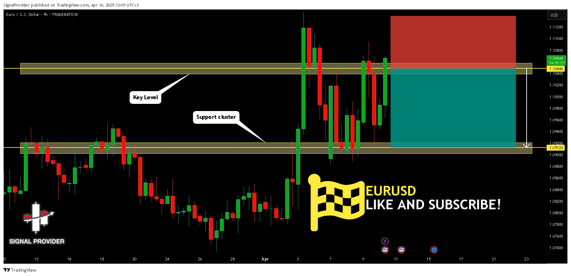 TRADENATION:EURUSD Chart Image by SignalProvider