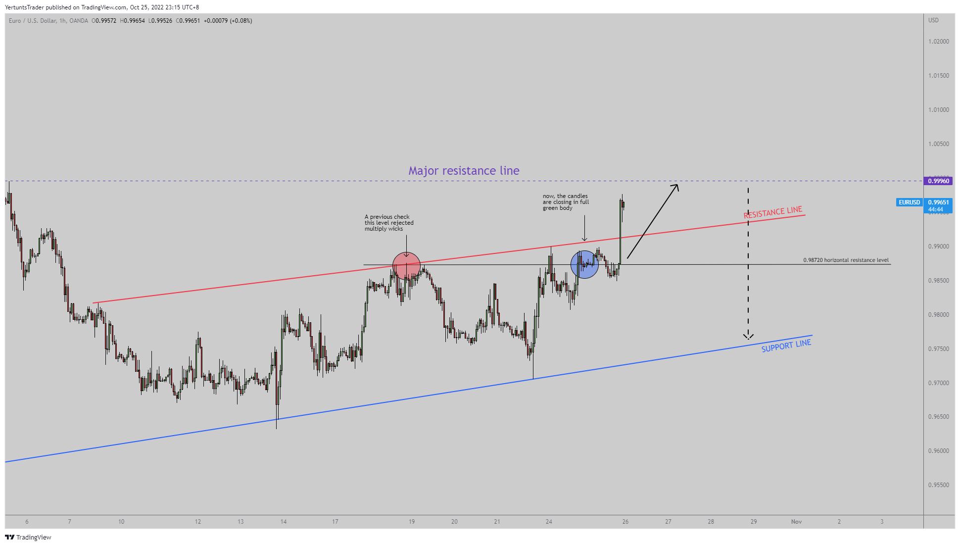 OANDA:EURUSD Chart Image by YertuntsTrader