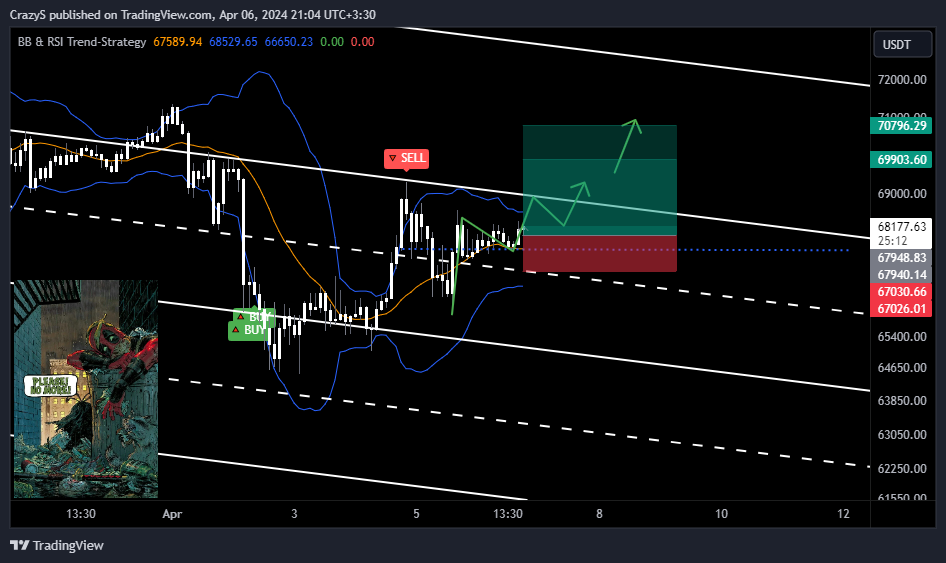 BINANCE:BTCUSDT Chart Image by CrazyS