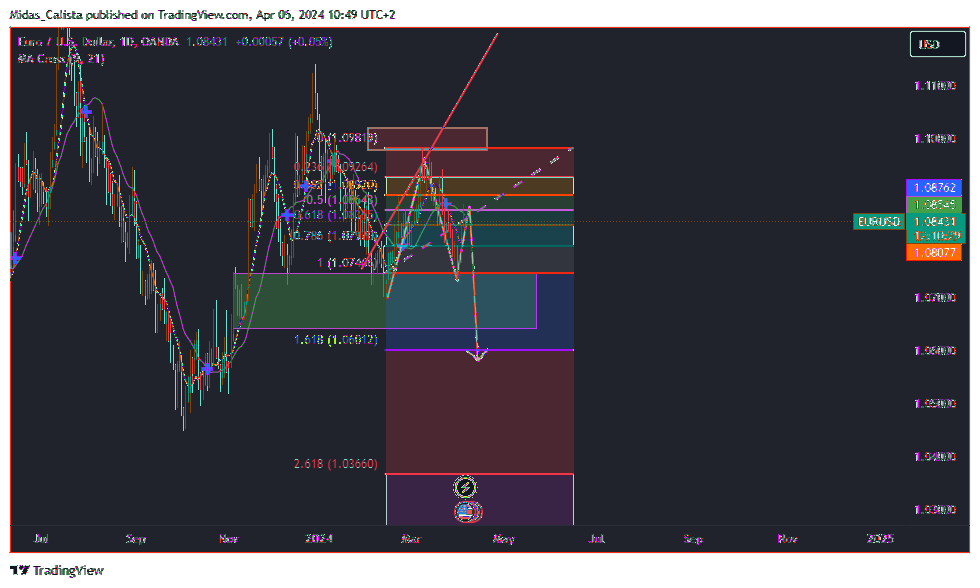 OANDA:EURUSD Chart Image by Midas_Calista