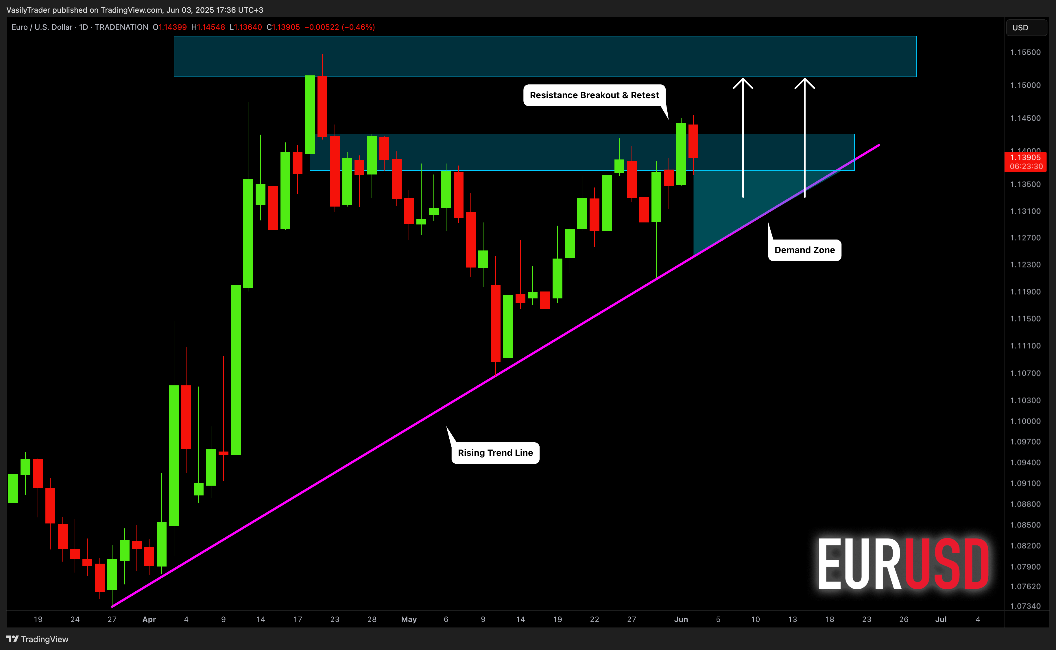 TRADENATION:EURUSD Chart Image by VasilyTrader