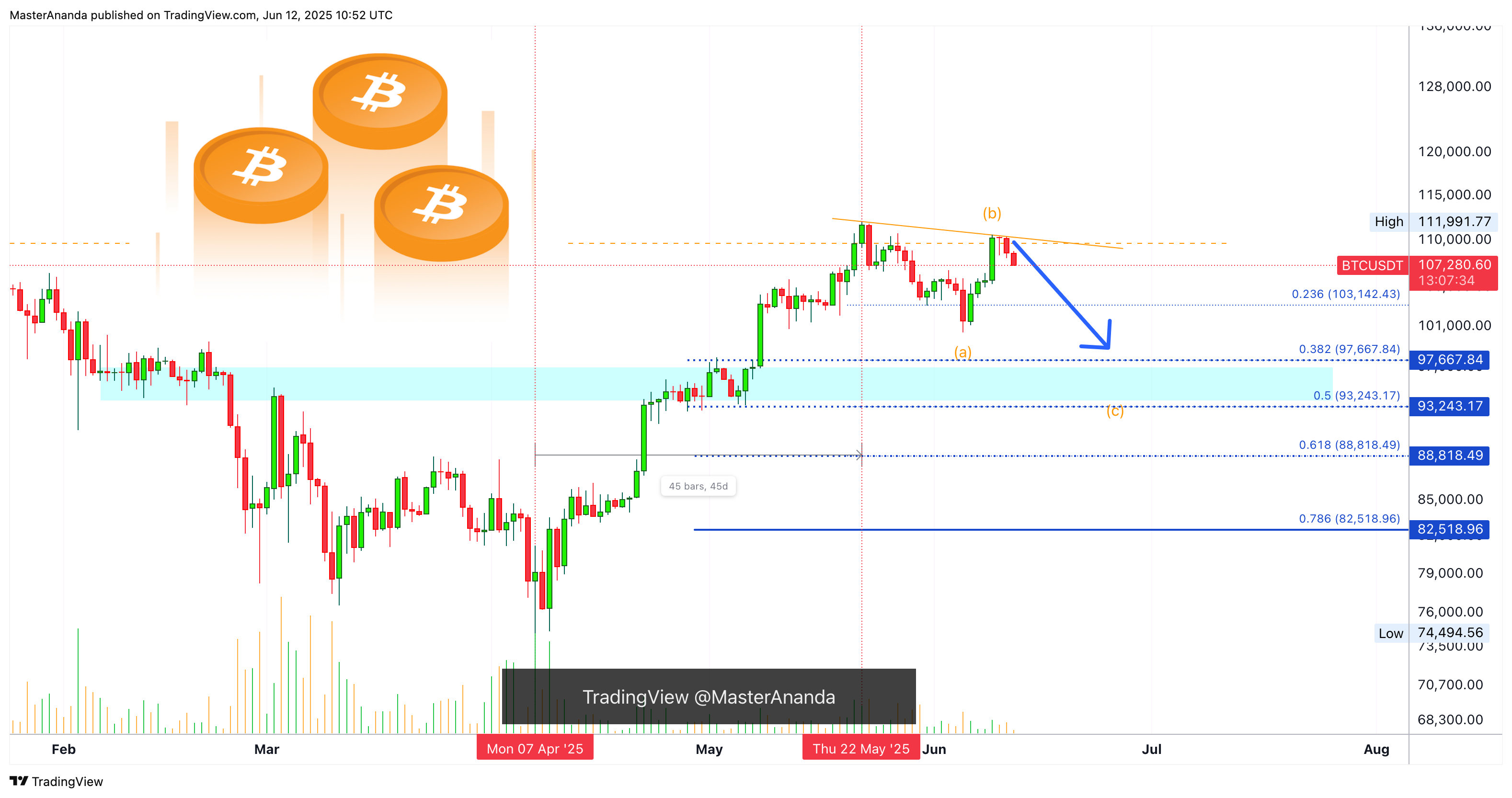 COINBASE:BTCUSDT Chart Image by MasterAnanda