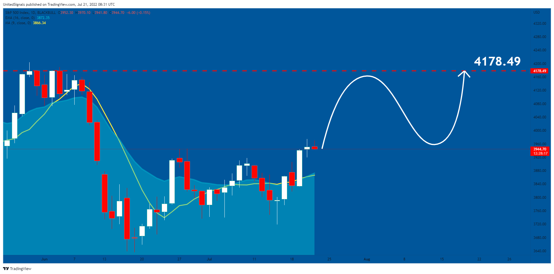 BLACKBULL:SPX500 Chart Image by UnitedSignals