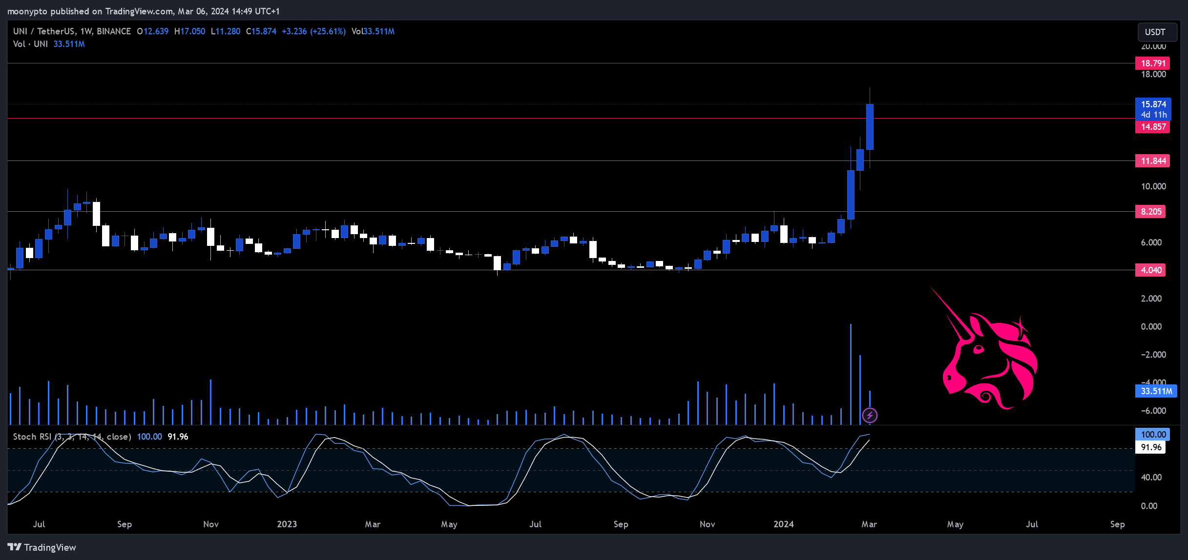 BINANCE:UNIUSDT Chart Image by moonypto