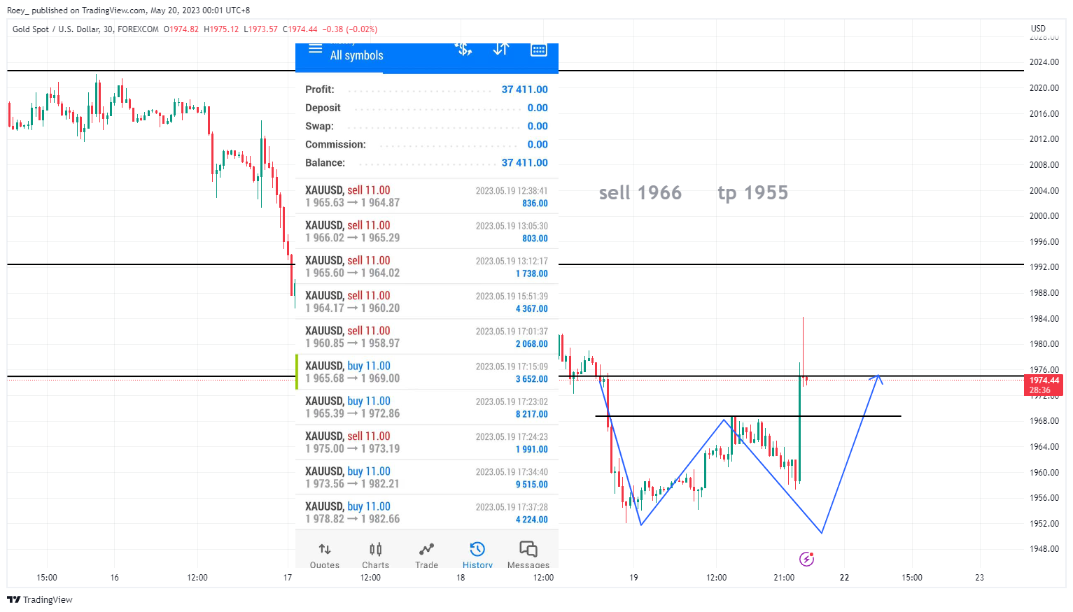 FOREXCOM:XAUUSD Chart Image by Roey_