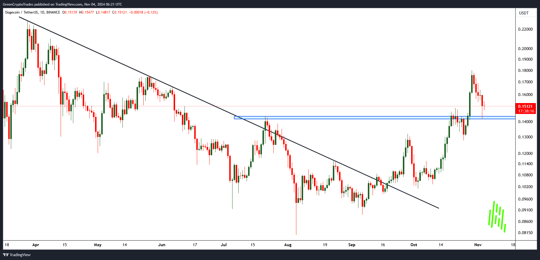 BINANCE:DOGEUSDT Chart Image by GreenCryptoTrades