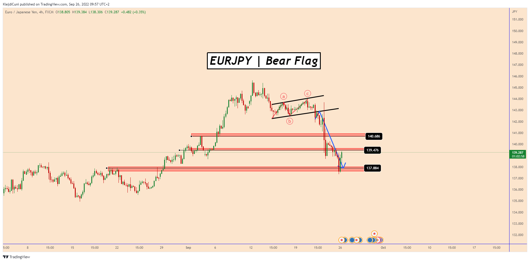 FX:EURJPY Chart Image by KlejdiCuni