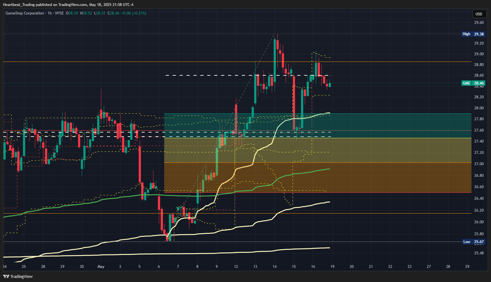 BATS:GME Chart Image by Heartbeat_Trading