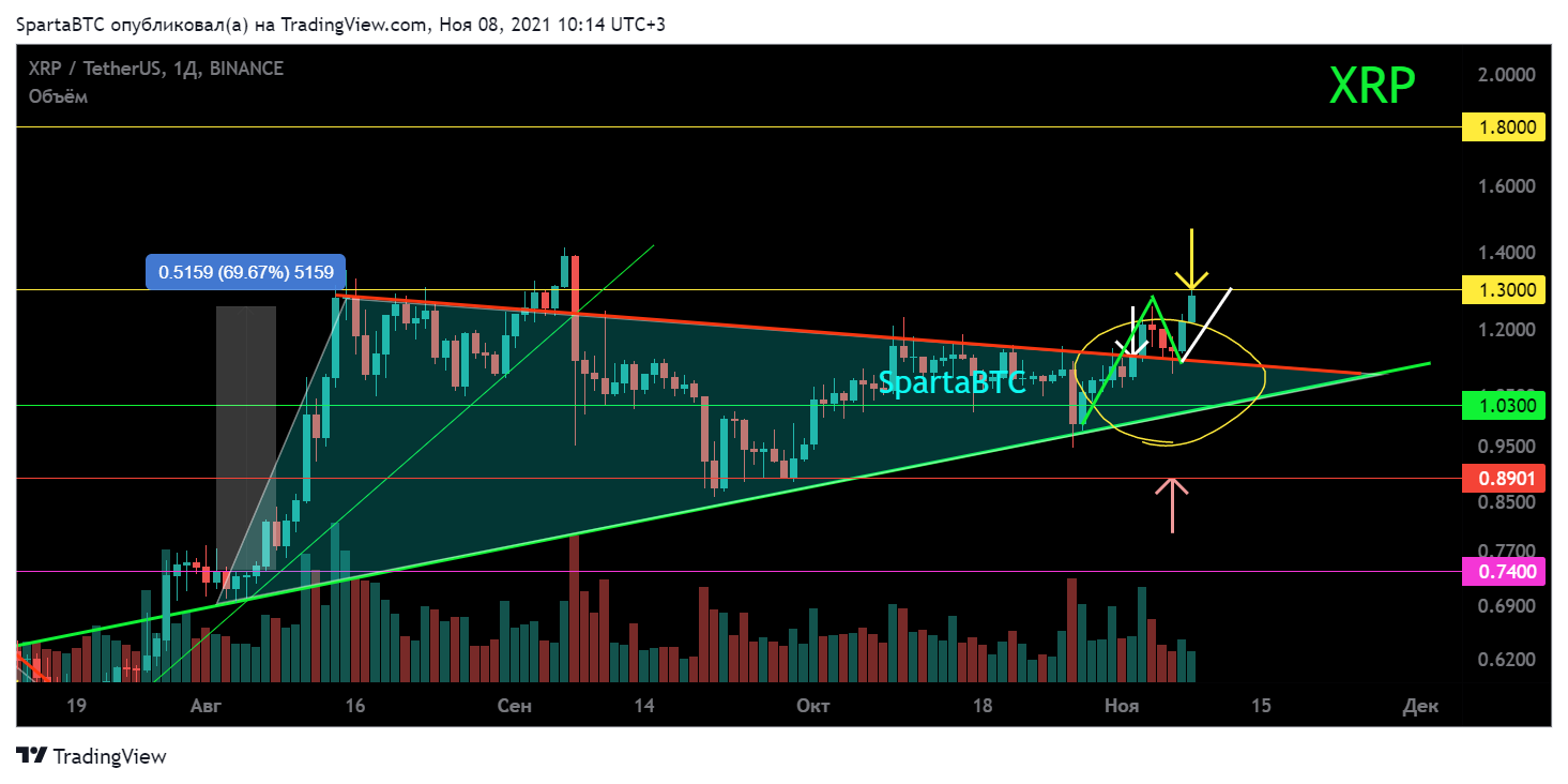 BINANCE:XRPUSDT Chart Image by SpartaBTC