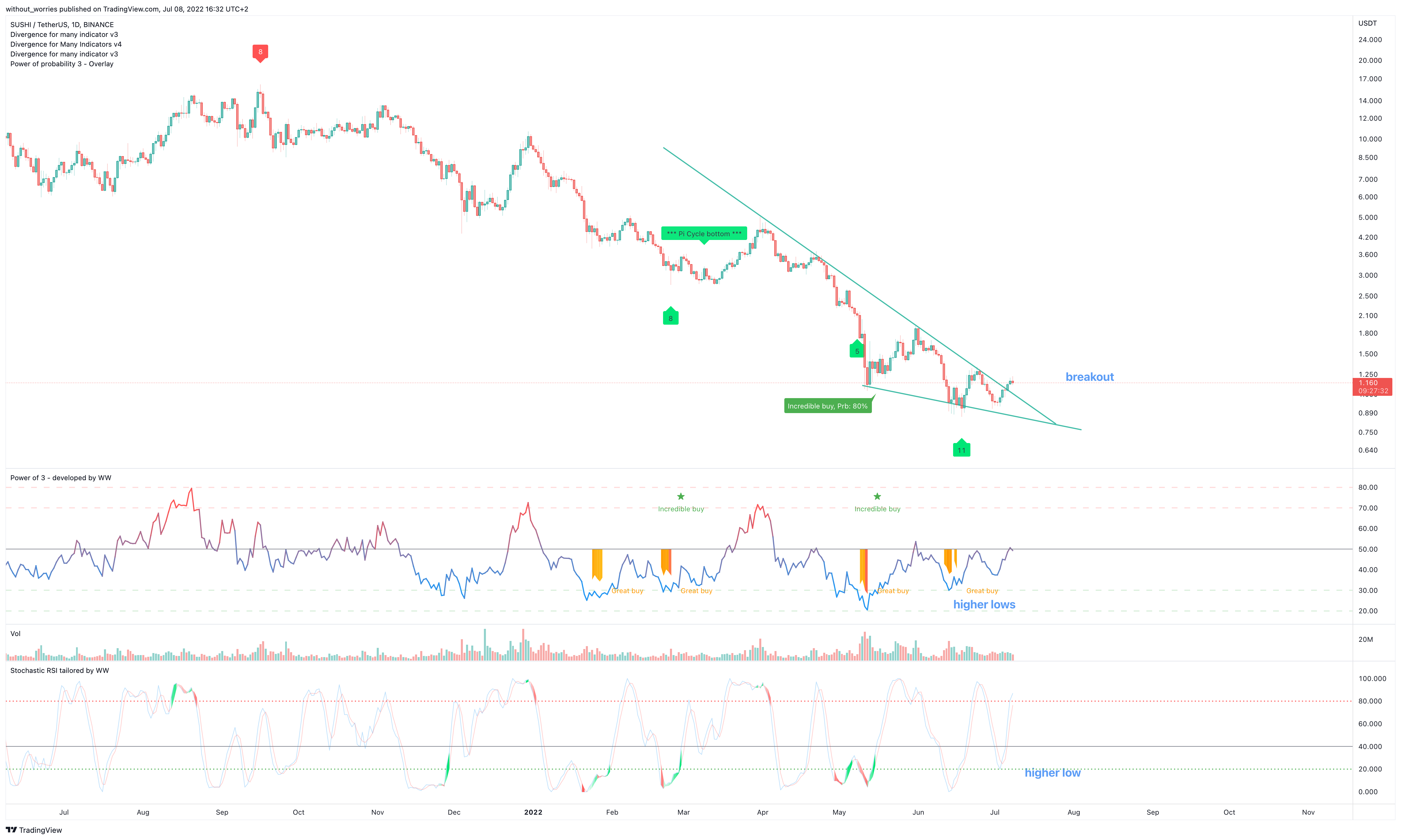 BINANCE:SUSHIUSDT Chart Image by without_worries