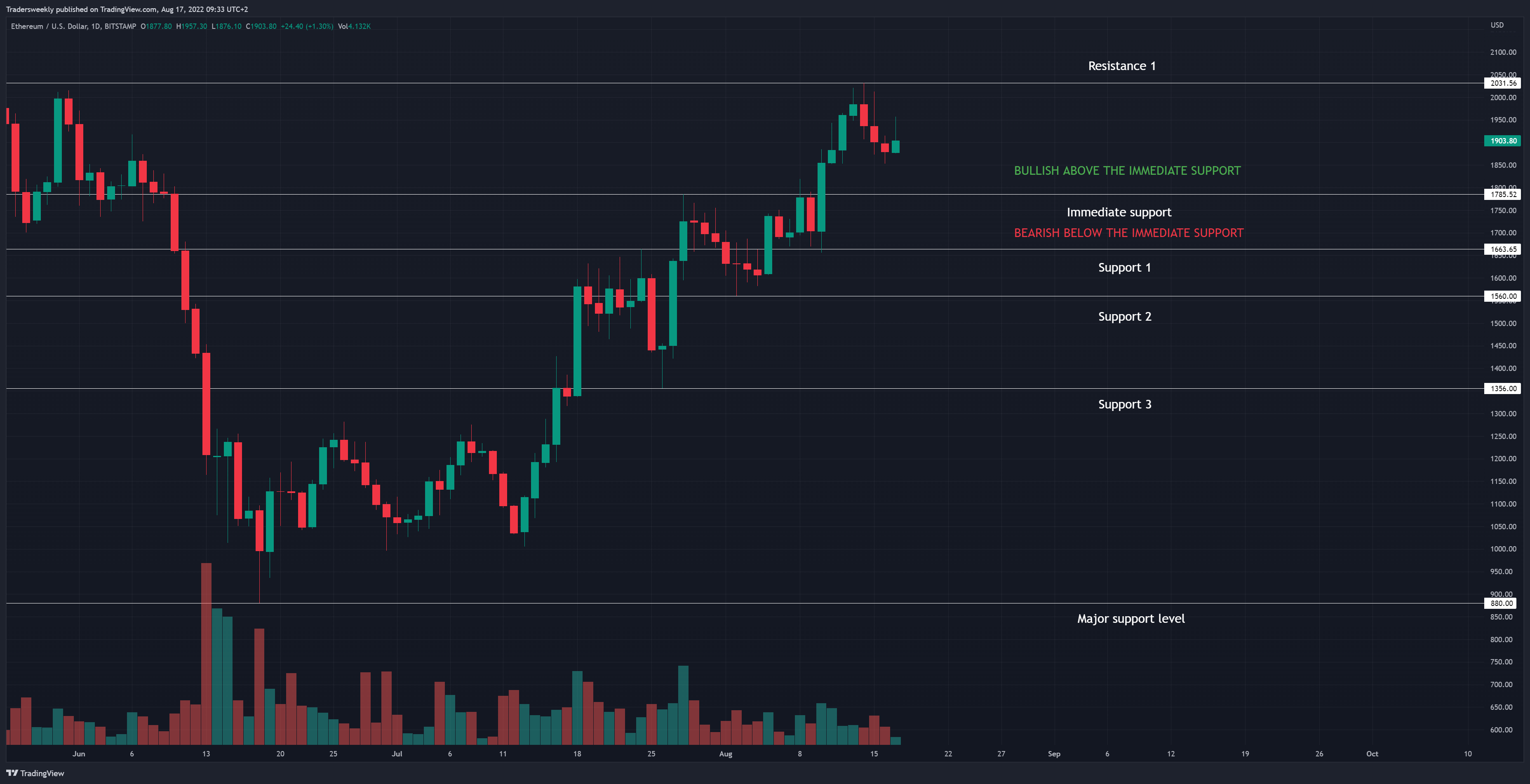 BITSTAMP:ETHUSD Chart Image by Tradersweekly
