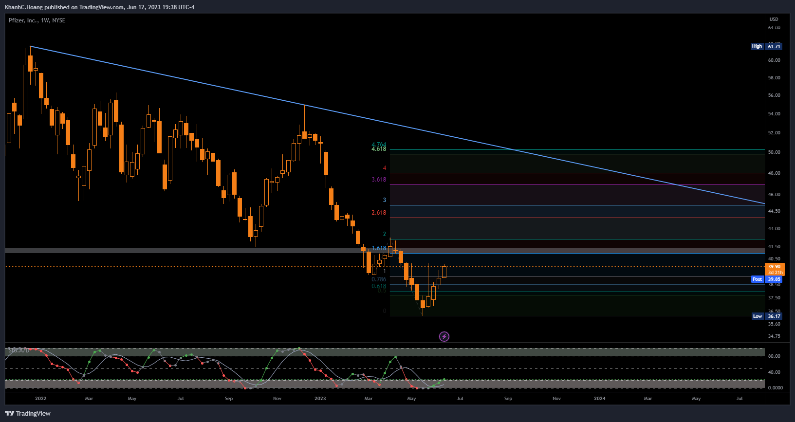 NYSE:PFE Chart Image by KhanhC.Hoang