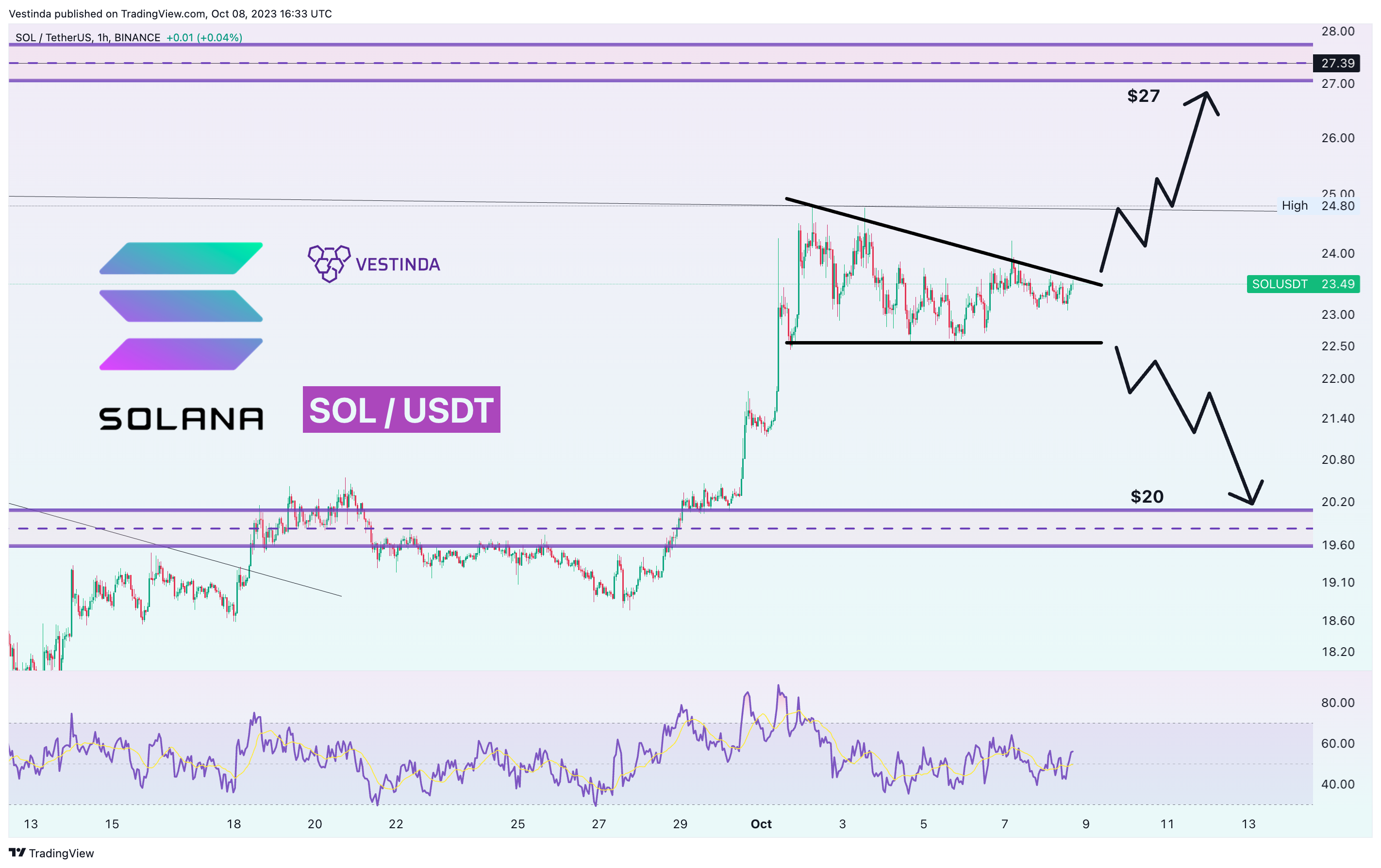 BINANCE:SOLUSDT Chart Image by Vestinda