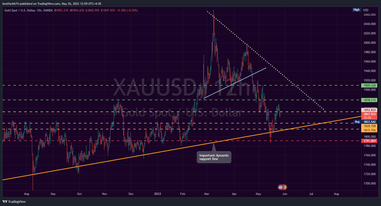 OANDA:XAUUSD Chart Image by bestfarbit74