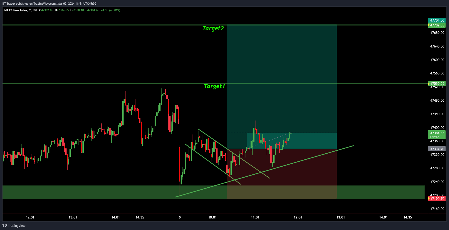 NSE:BANKNIFTY Chart Image by IIT-Trader