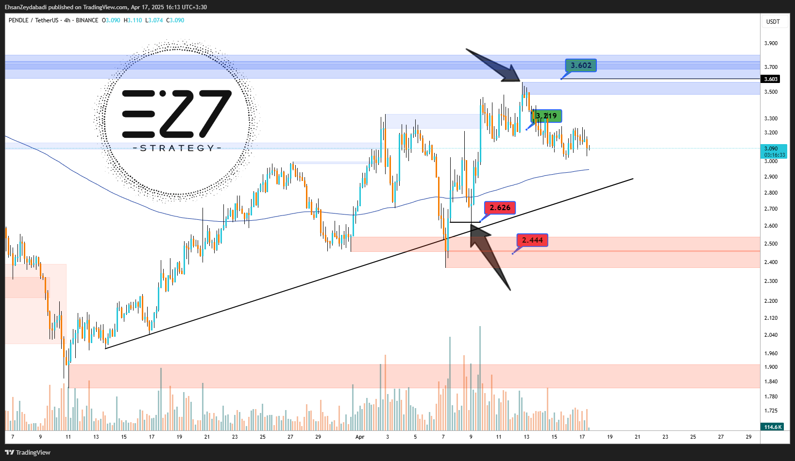 BINANCE:PENDLEUSDT Chart Image by EhsanZeydabadi