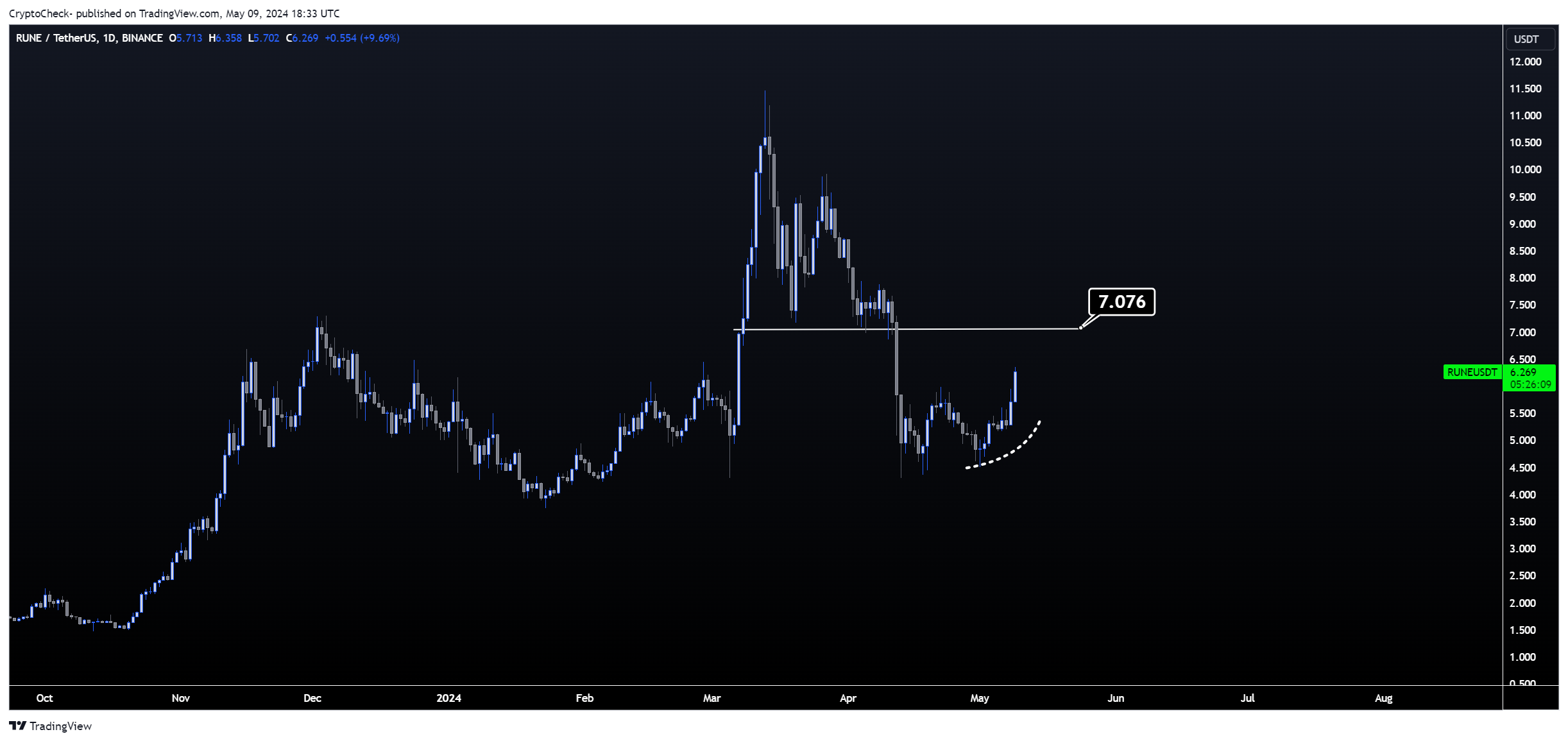 BINANCE:RUNEUSDT Chart Image by Crypto-Check-