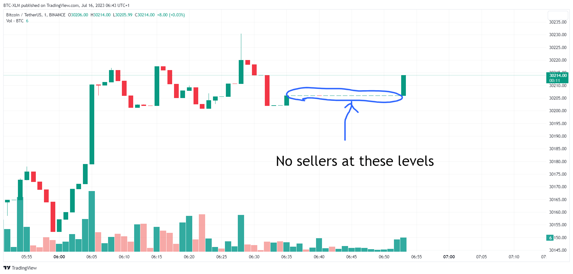 BINANCE:BTCUSDT Chart Image by BTC-XLM